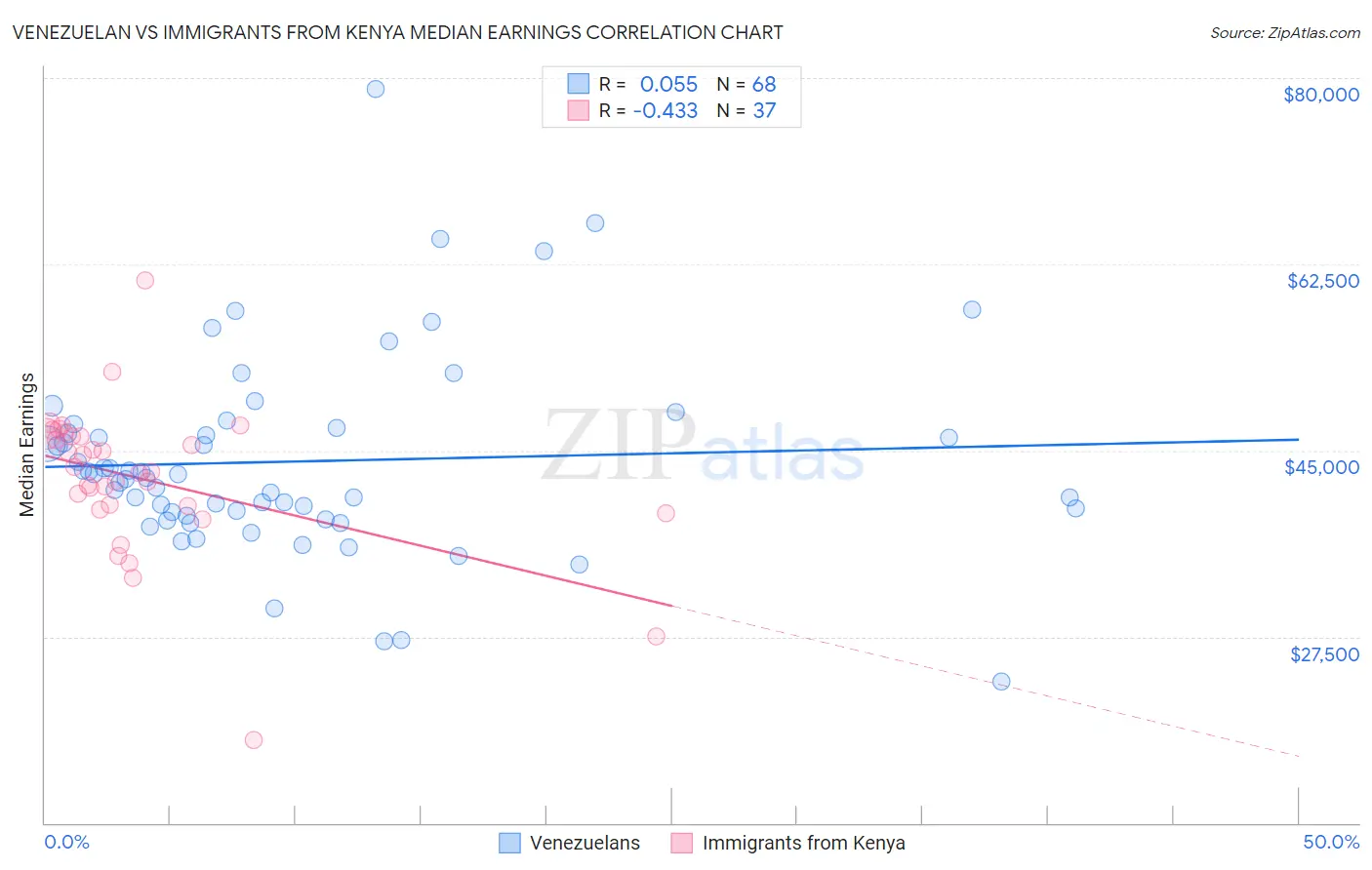 Venezuelan vs Immigrants from Kenya Median Earnings