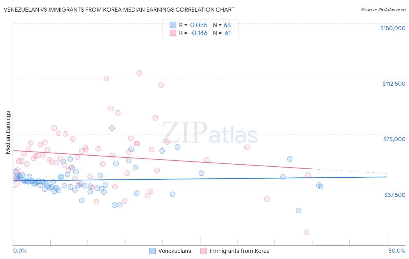 Venezuelan vs Immigrants from Korea Median Earnings