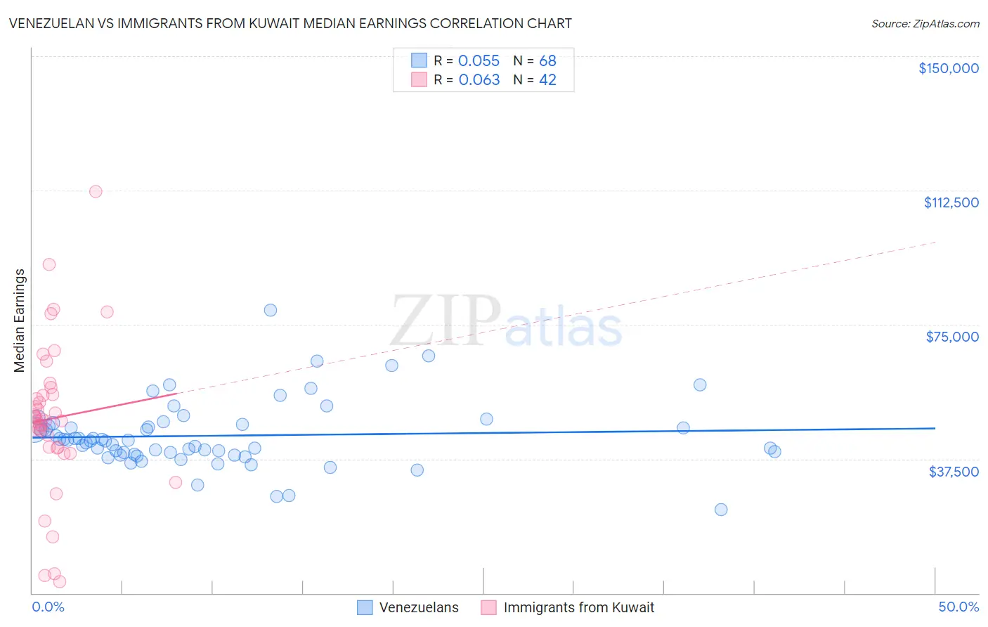 Venezuelan vs Immigrants from Kuwait Median Earnings