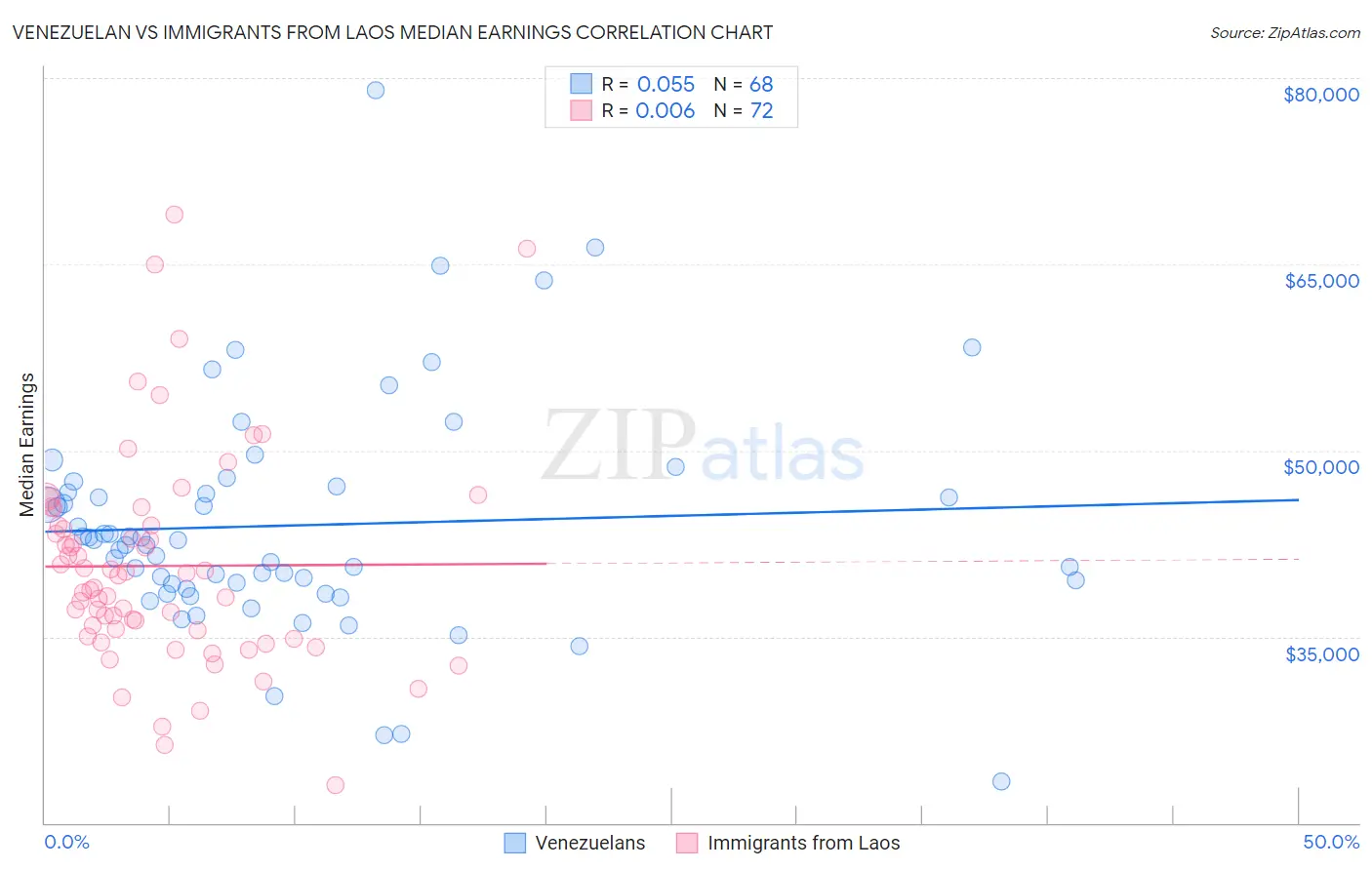 Venezuelan vs Immigrants from Laos Median Earnings