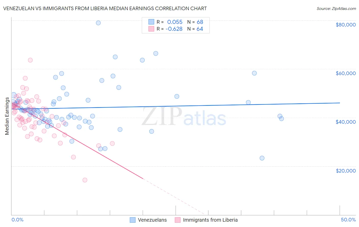 Venezuelan vs Immigrants from Liberia Median Earnings