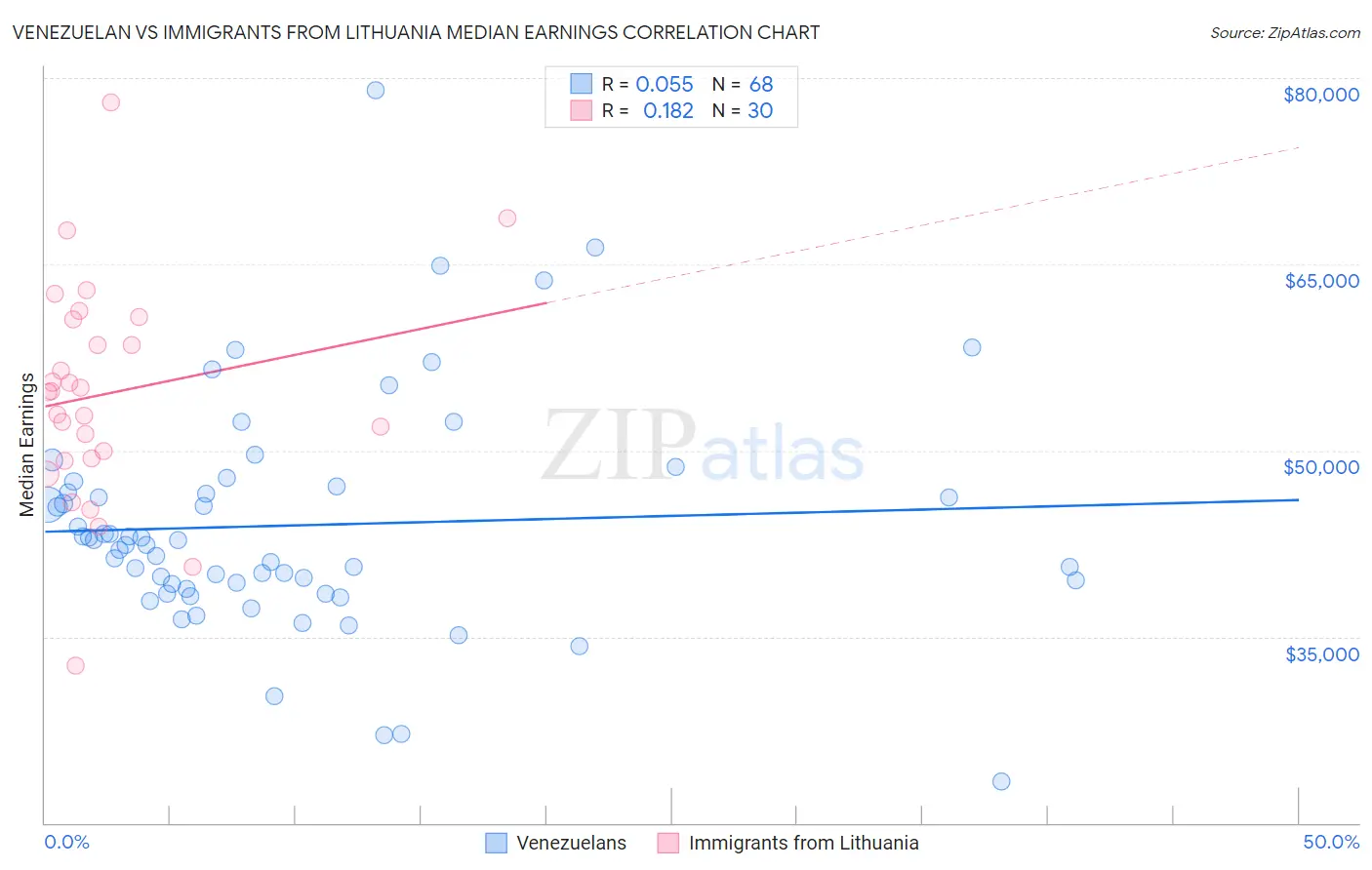 Venezuelan vs Immigrants from Lithuania Median Earnings