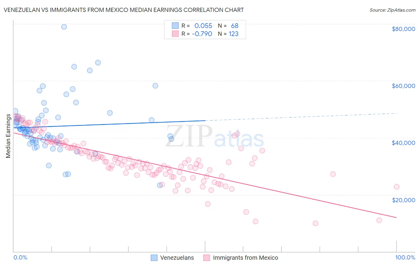 Venezuelan vs Immigrants from Mexico Median Earnings