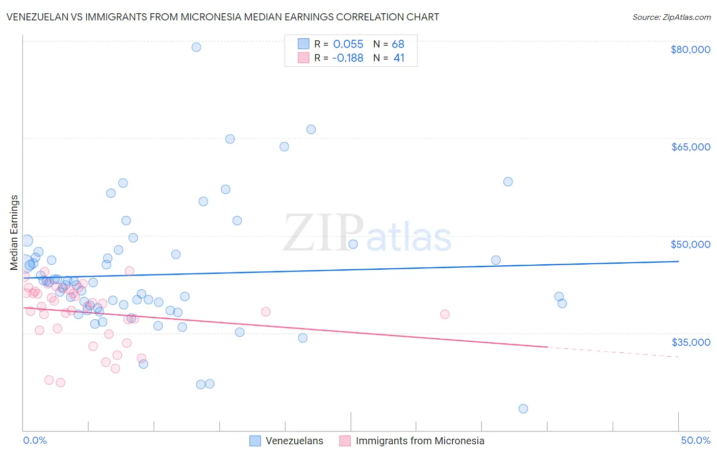 Venezuelan vs Immigrants from Micronesia Median Earnings