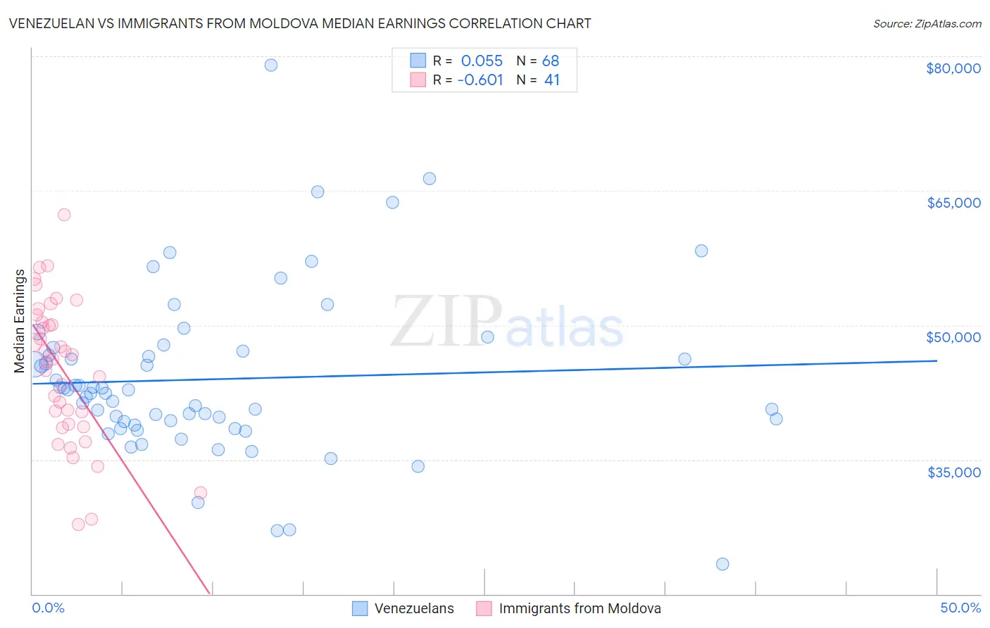 Venezuelan vs Immigrants from Moldova Median Earnings
