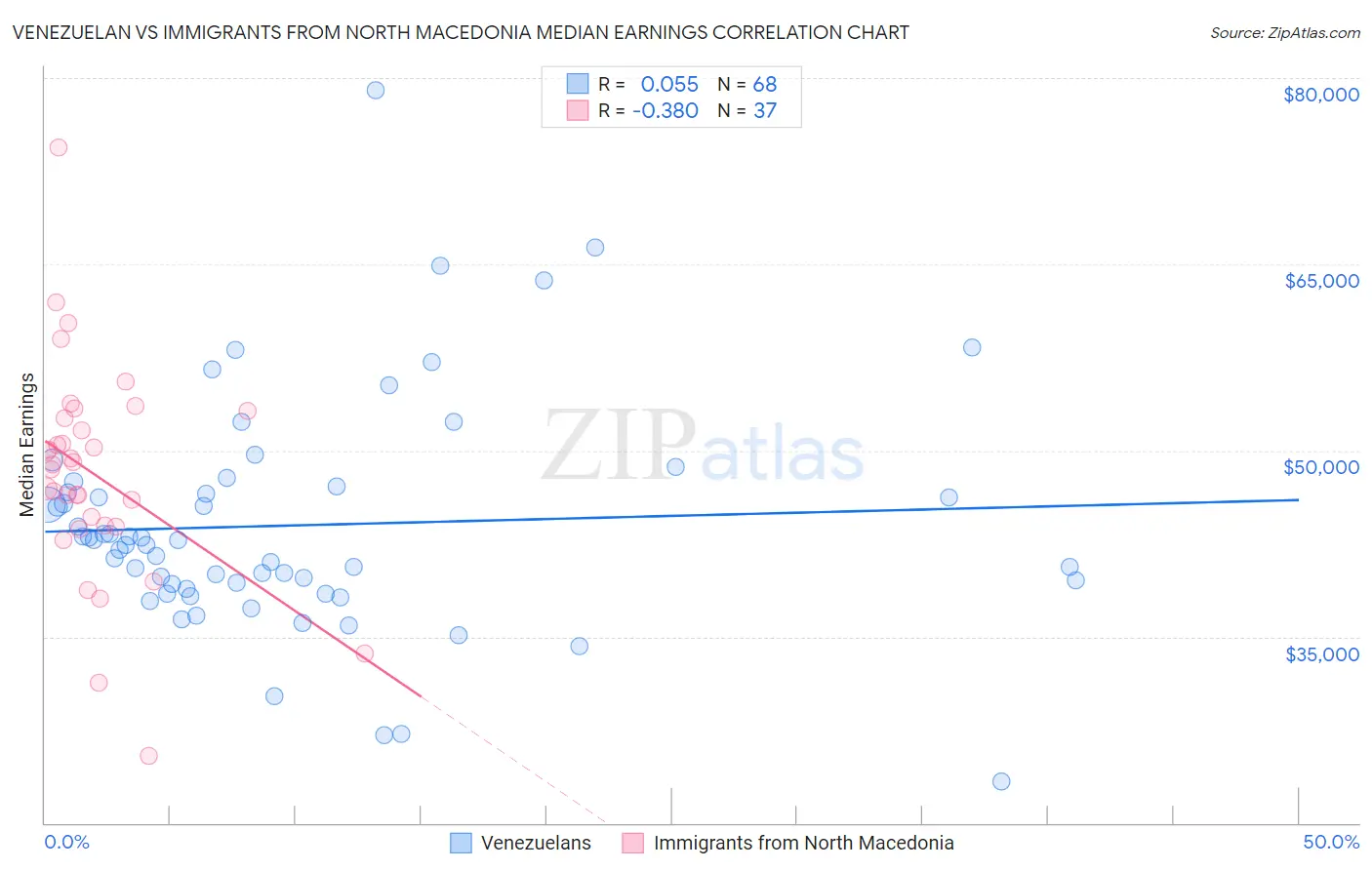 Venezuelan vs Immigrants from North Macedonia Median Earnings