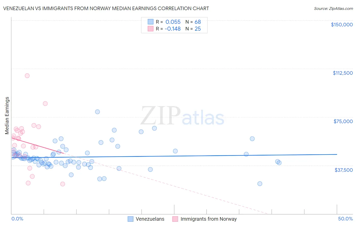 Venezuelan vs Immigrants from Norway Median Earnings