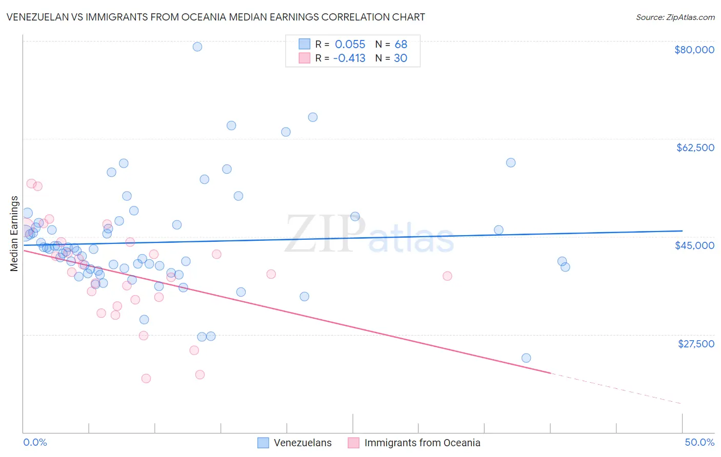 Venezuelan vs Immigrants from Oceania Median Earnings