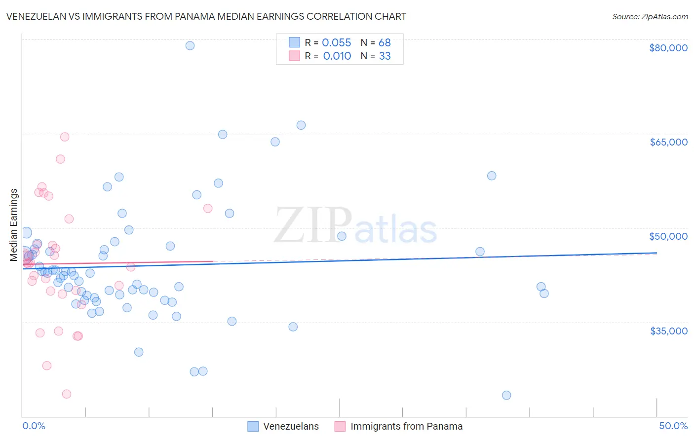 Venezuelan vs Immigrants from Panama Median Earnings