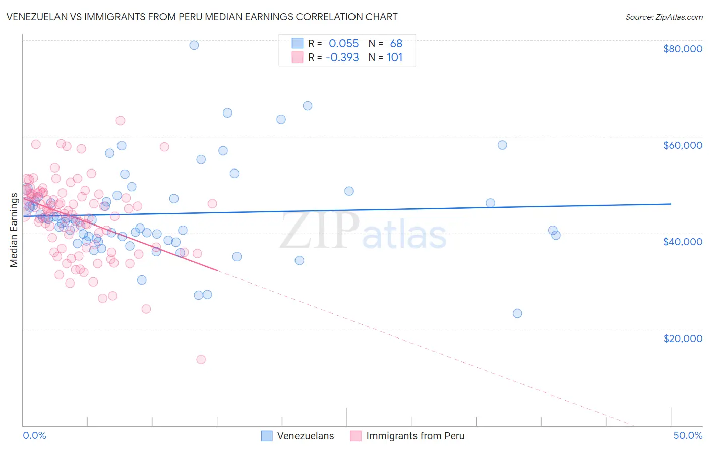 Venezuelan vs Immigrants from Peru Median Earnings
