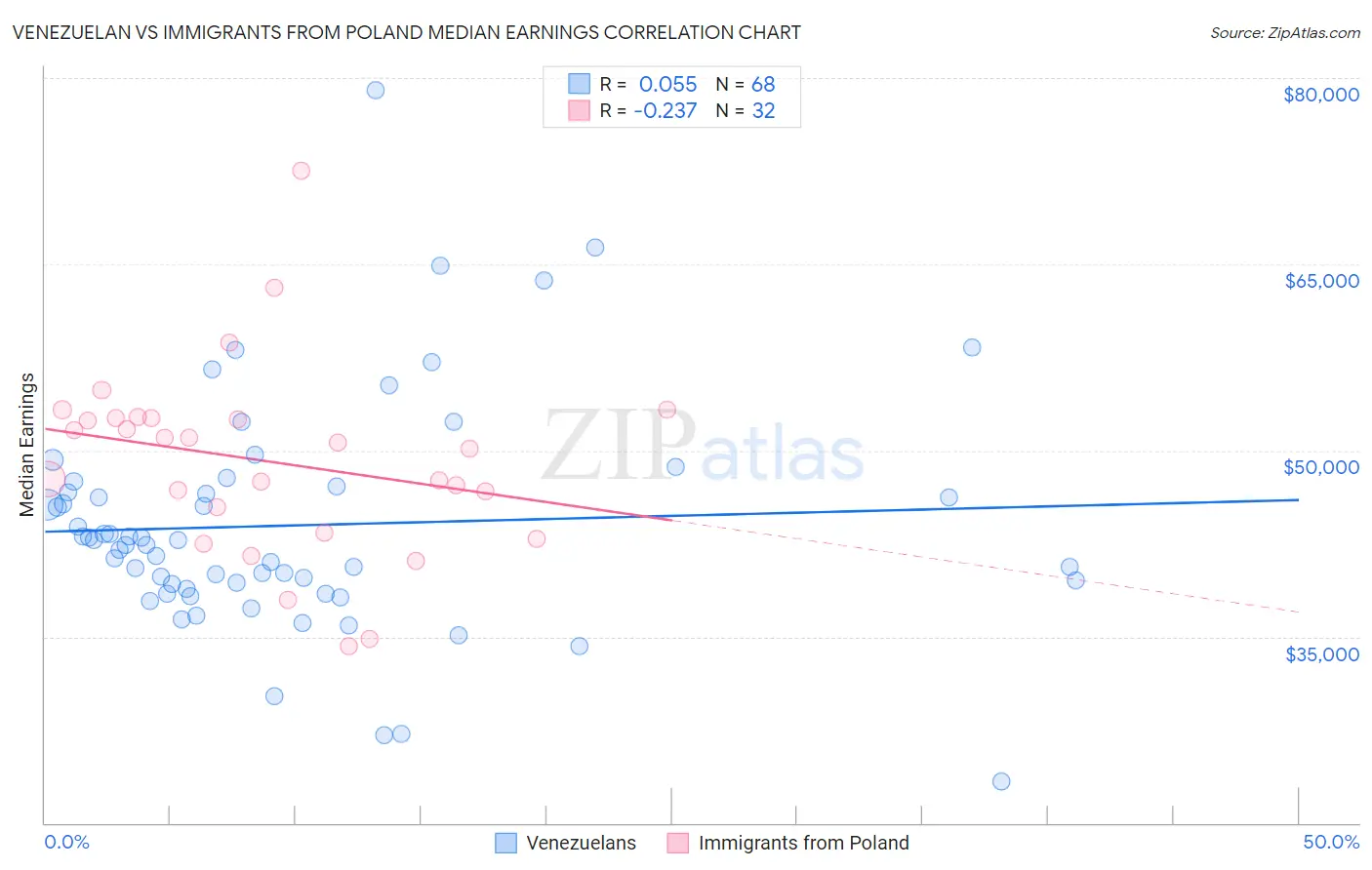 Venezuelan vs Immigrants from Poland Median Earnings
