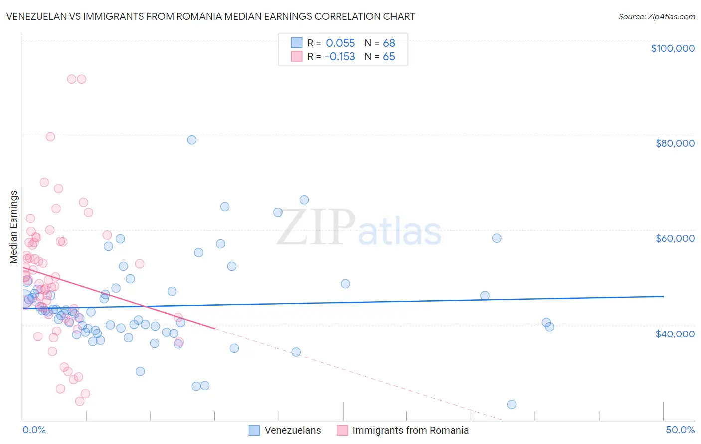 Venezuelan vs Immigrants from Romania Median Earnings