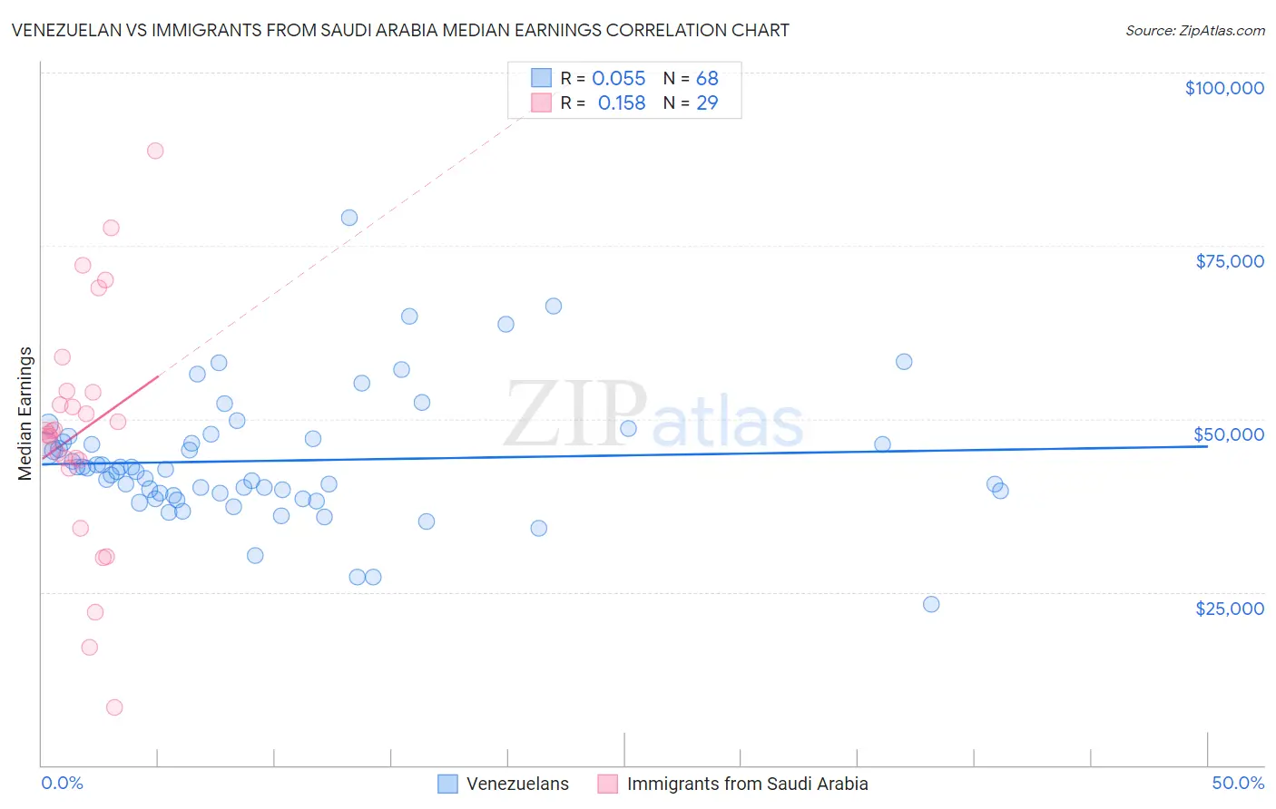 Venezuelan vs Immigrants from Saudi Arabia Median Earnings