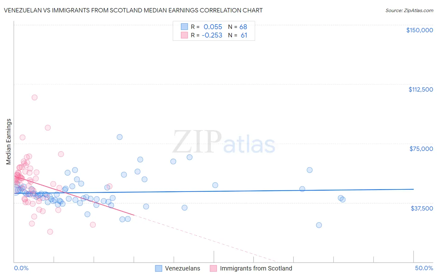 Venezuelan vs Immigrants from Scotland Median Earnings