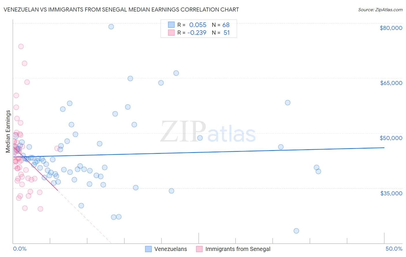 Venezuelan vs Immigrants from Senegal Median Earnings