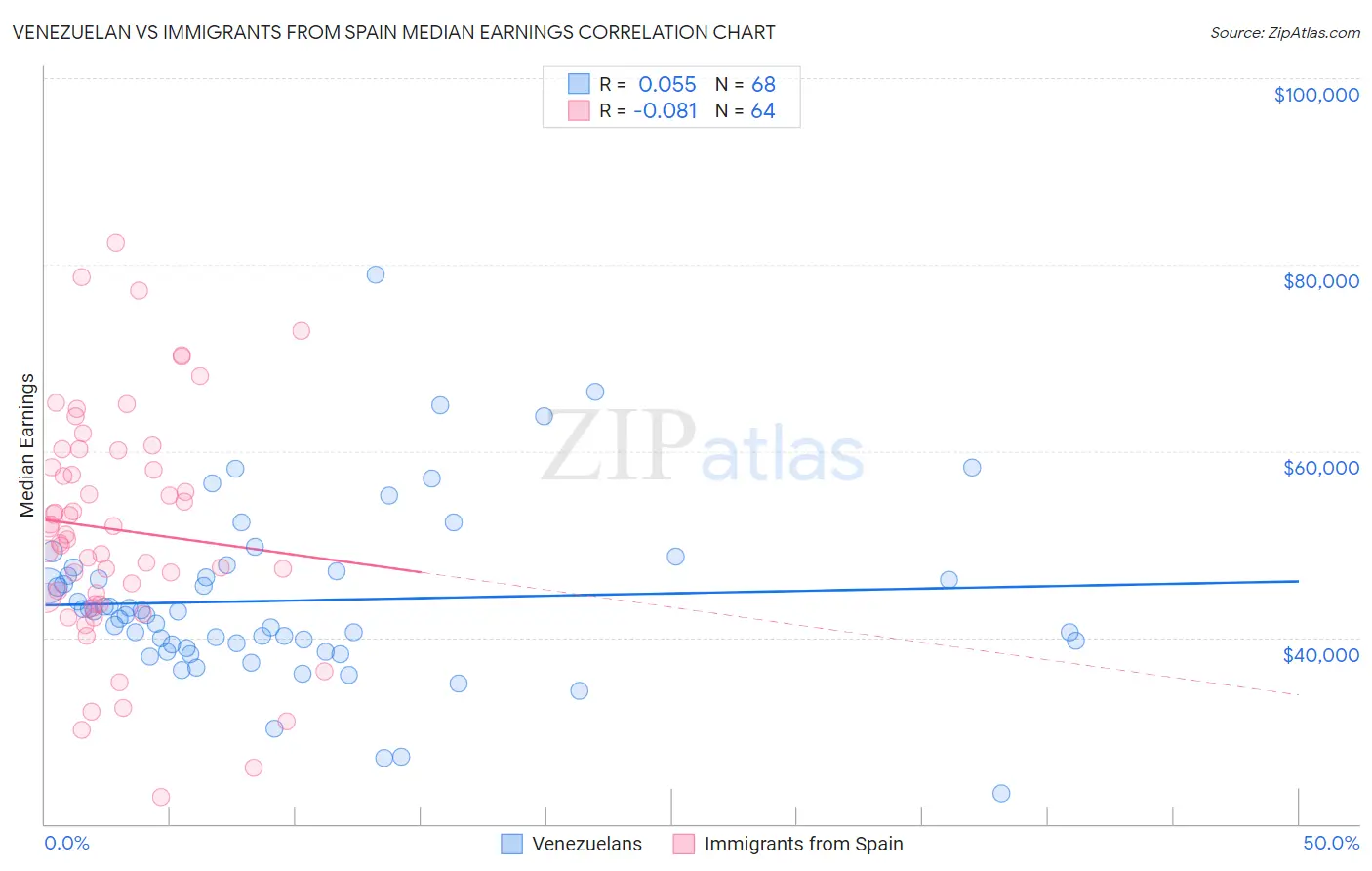 Venezuelan vs Immigrants from Spain Median Earnings