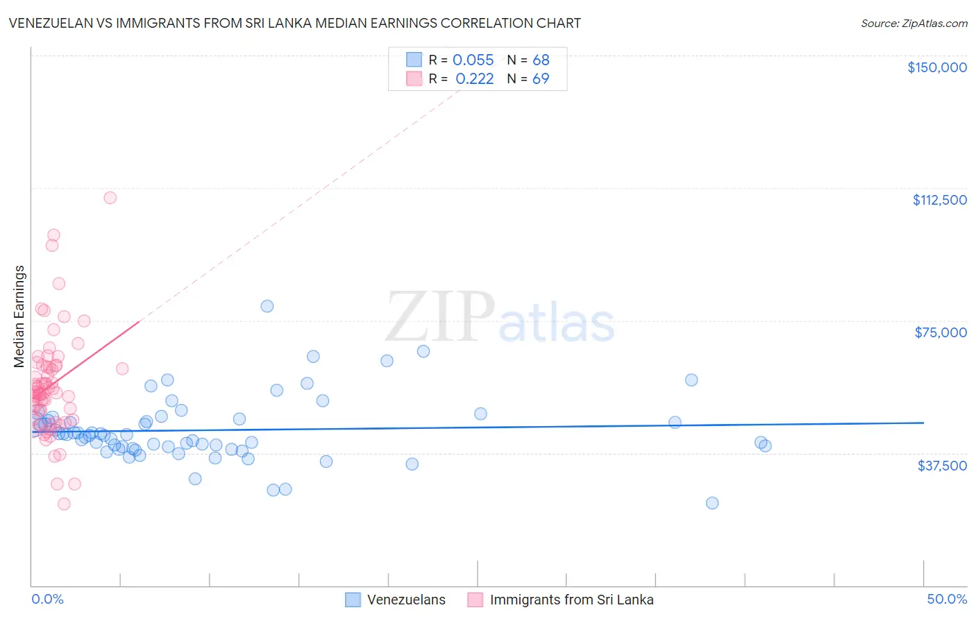Venezuelan vs Immigrants from Sri Lanka Median Earnings