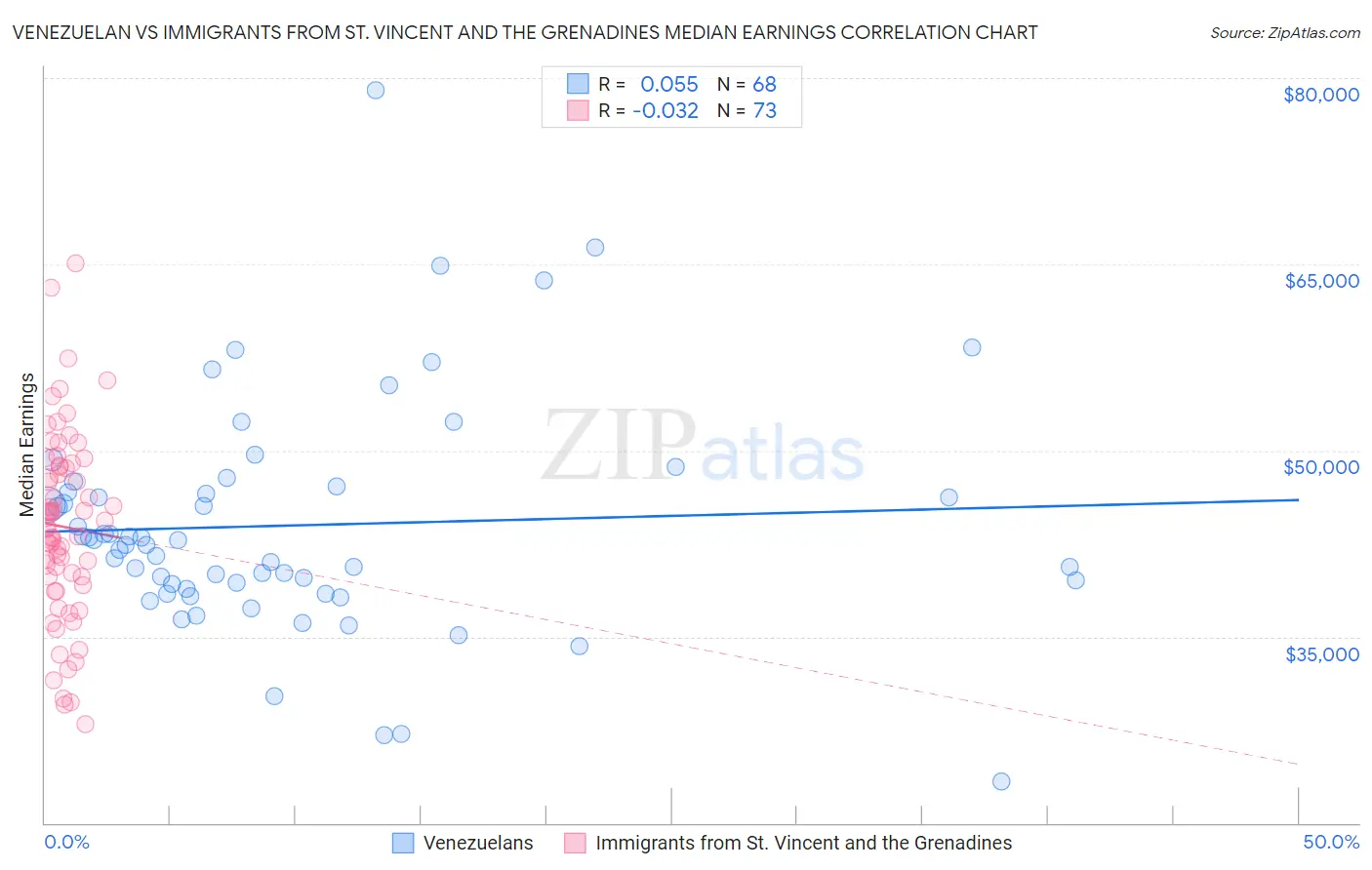 Venezuelan vs Immigrants from St. Vincent and the Grenadines Median Earnings
