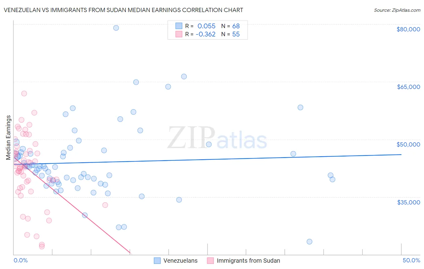 Venezuelan vs Immigrants from Sudan Median Earnings