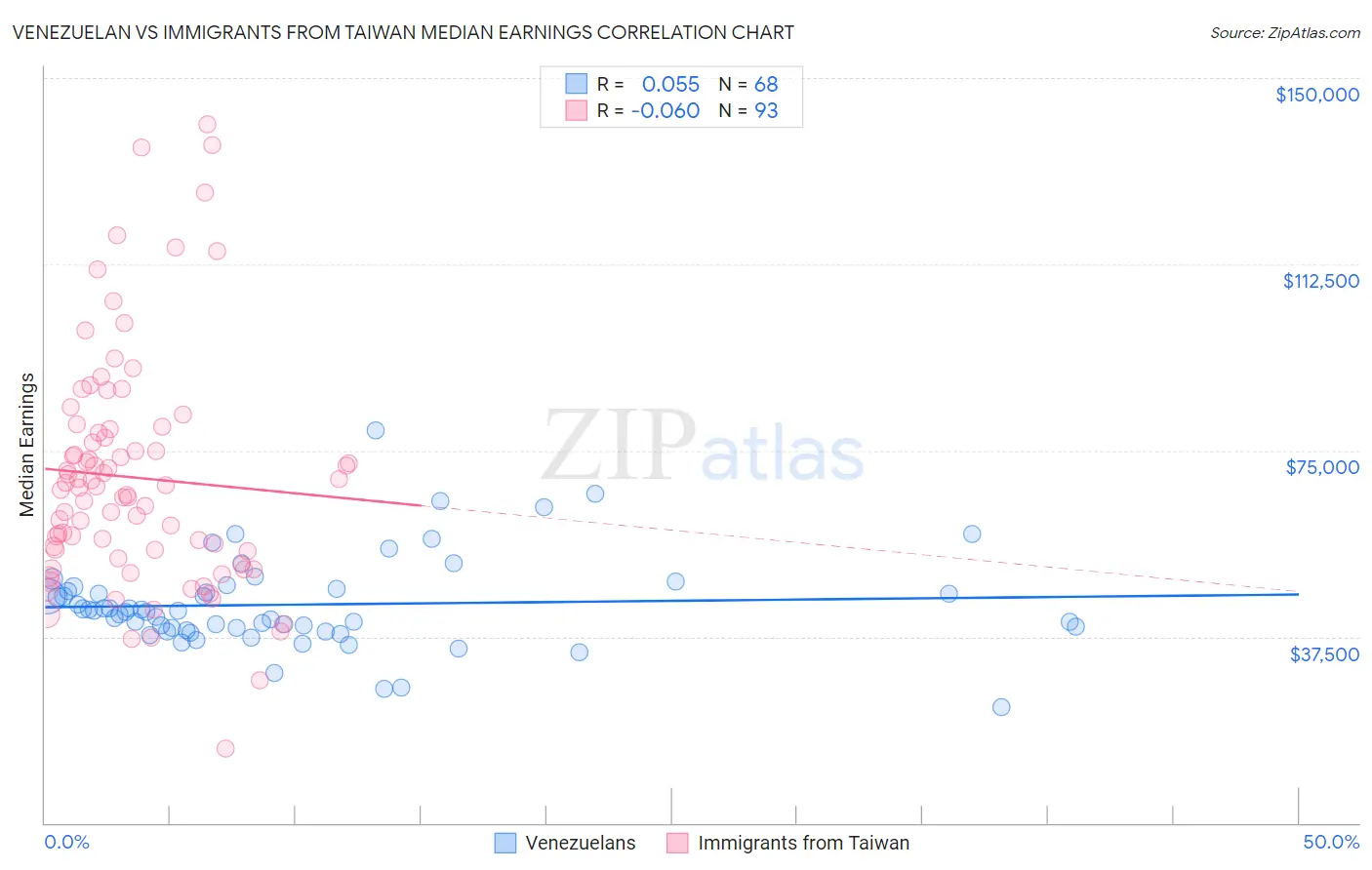 Venezuelan vs Immigrants from Taiwan Median Earnings