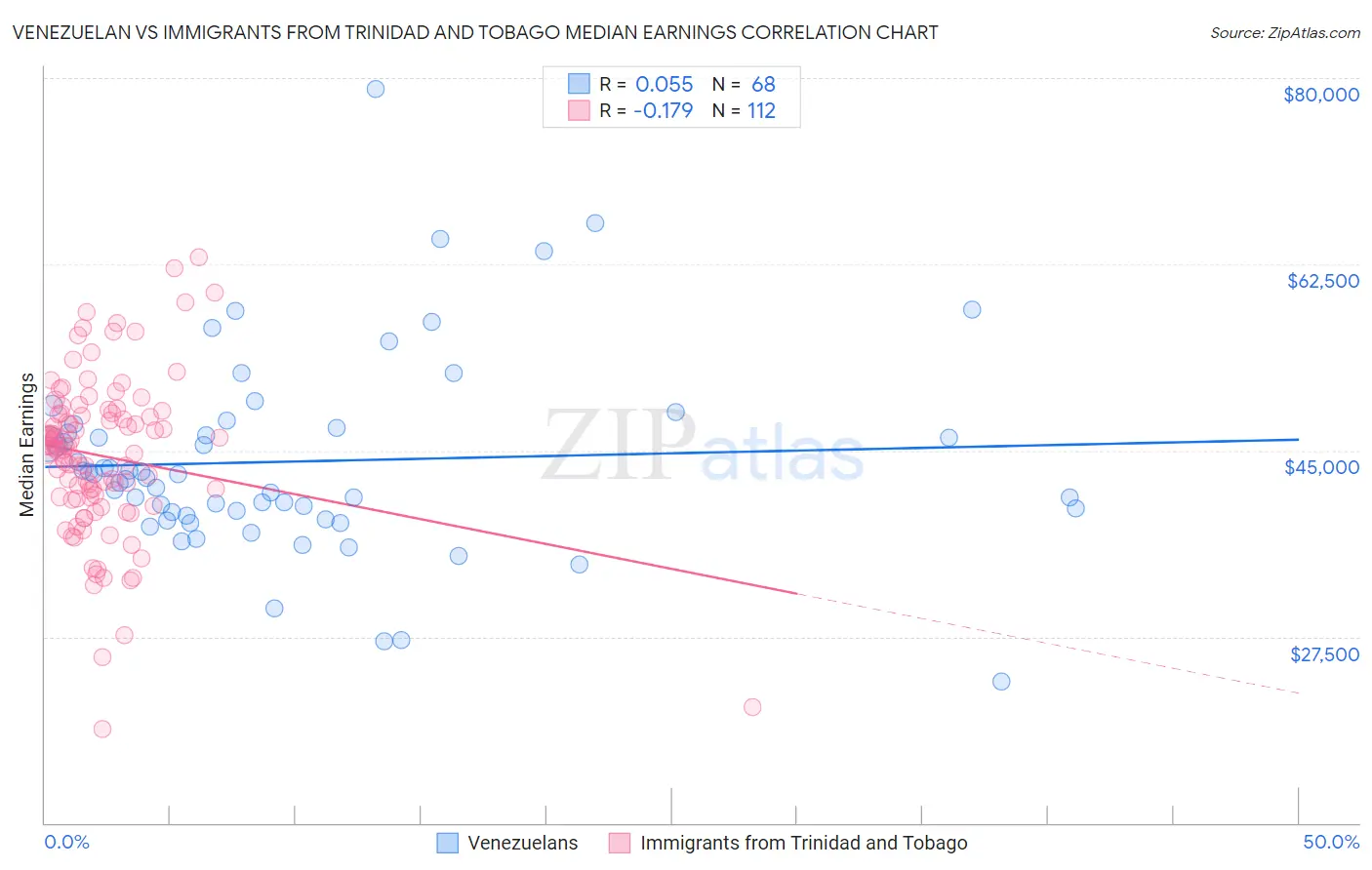 Venezuelan vs Immigrants from Trinidad and Tobago Median Earnings