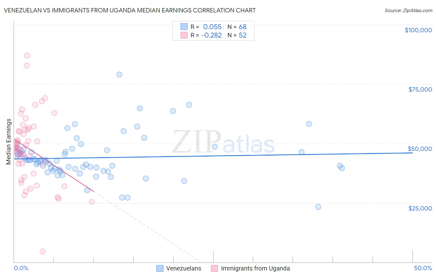 Venezuelan vs Immigrants from Uganda Median Earnings