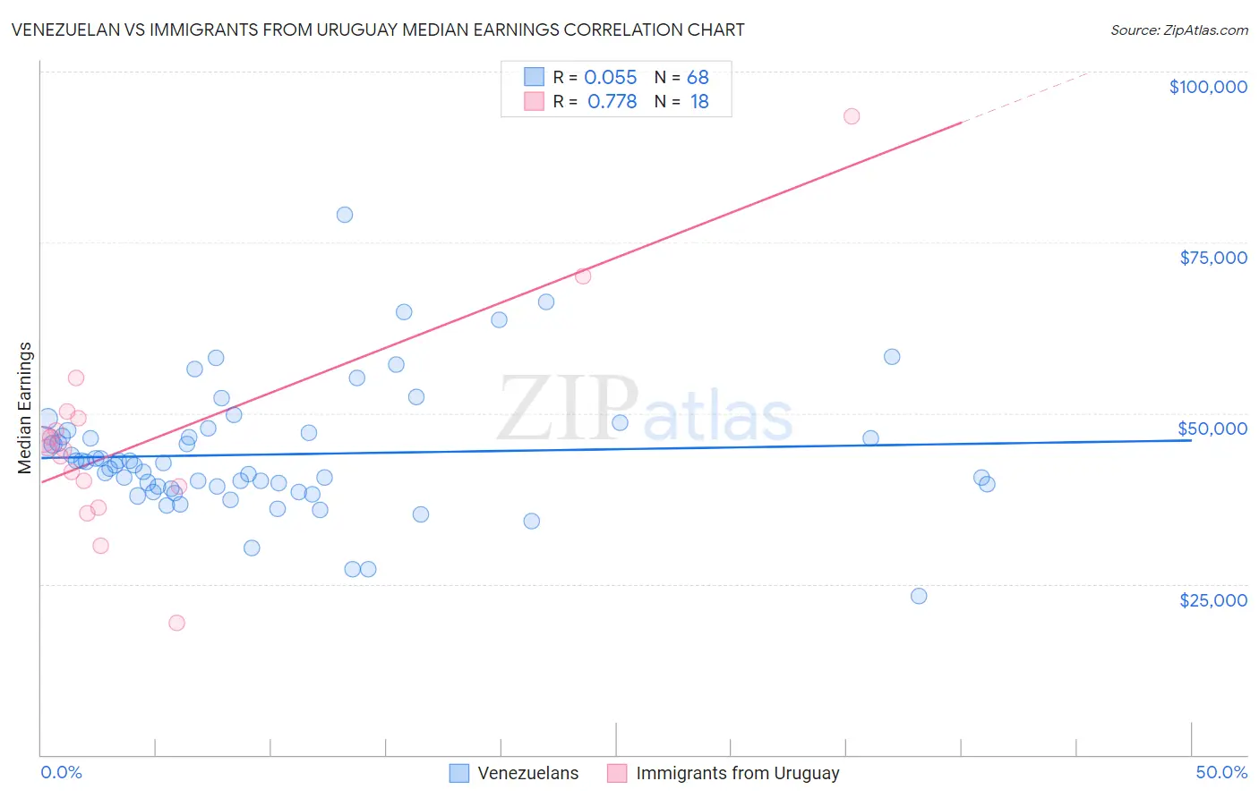 Venezuelan vs Immigrants from Uruguay Median Earnings