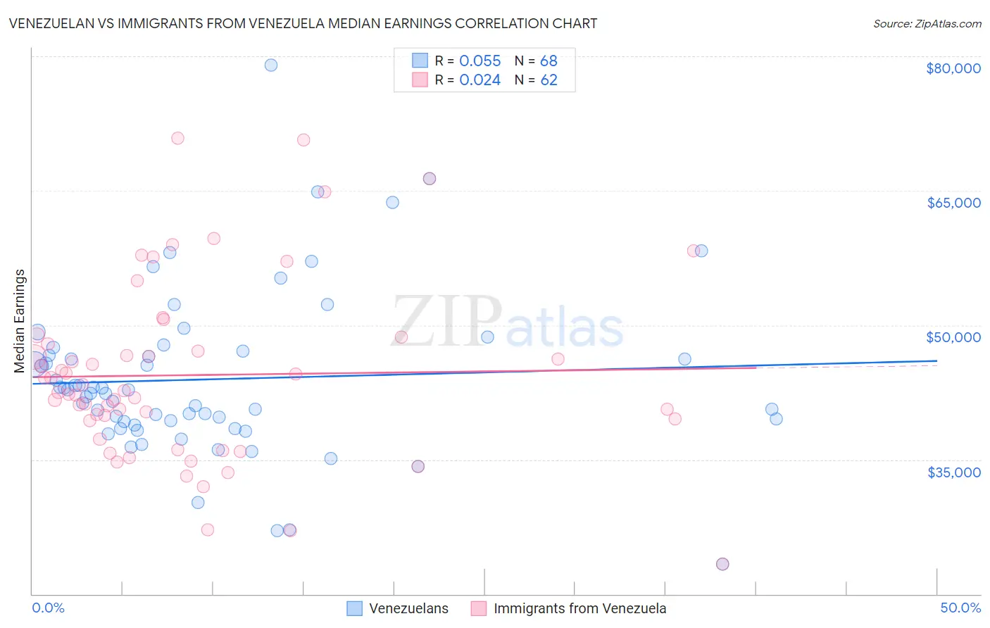 Venezuelan vs Immigrants from Venezuela Median Earnings