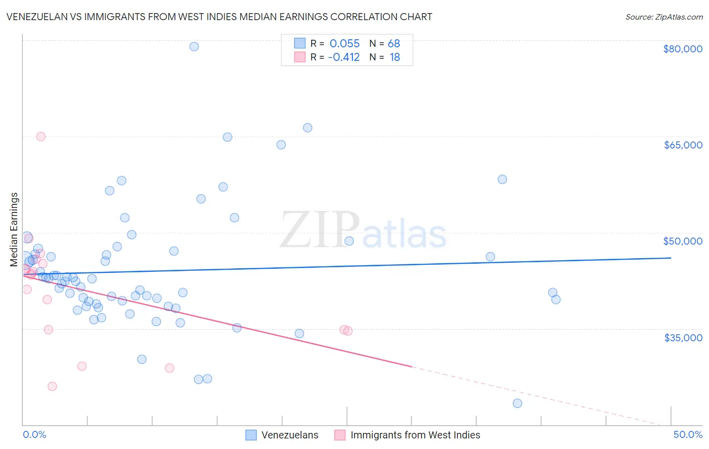 Venezuelan vs Immigrants from West Indies Median Earnings