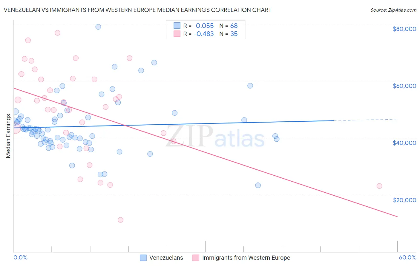 Venezuelan vs Immigrants from Western Europe Median Earnings