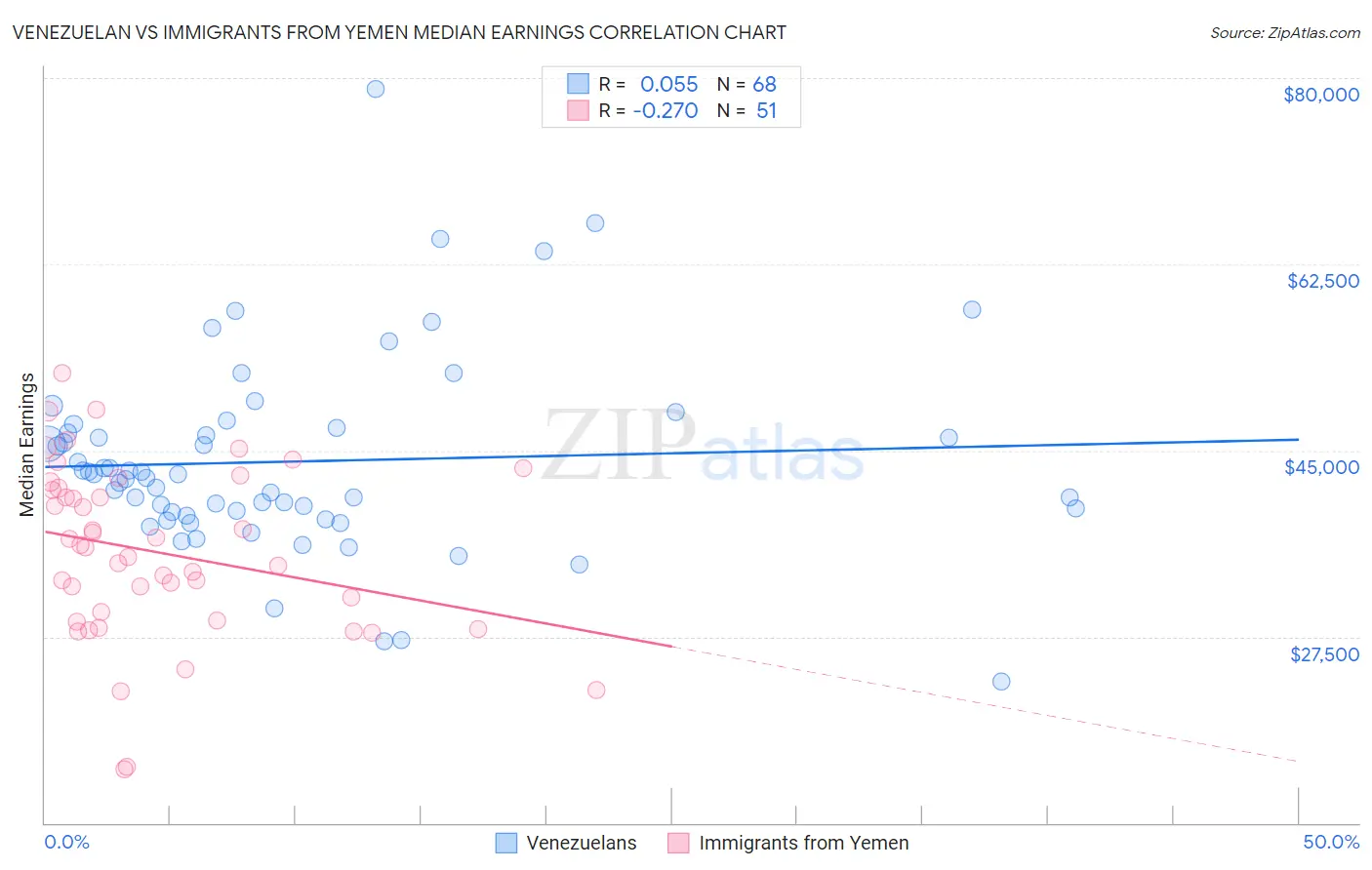 Venezuelan vs Immigrants from Yemen Median Earnings