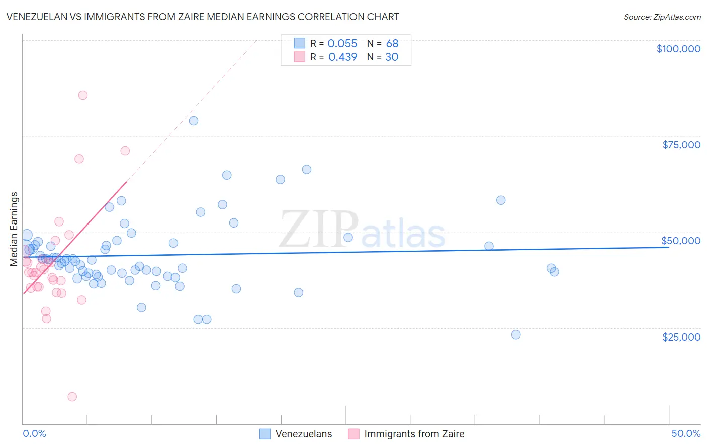 Venezuelan vs Immigrants from Zaire Median Earnings