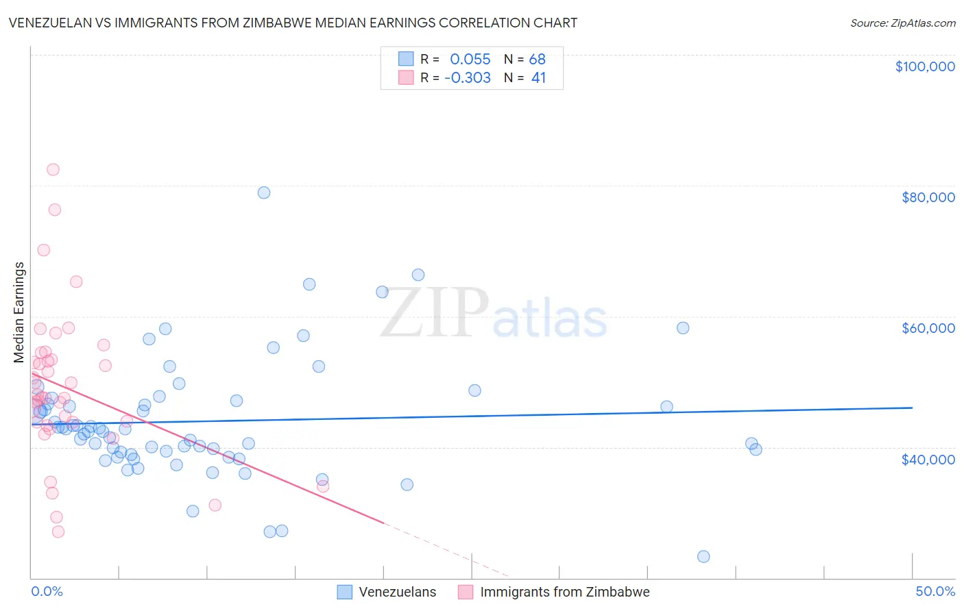 Venezuelan vs Immigrants from Zimbabwe Median Earnings