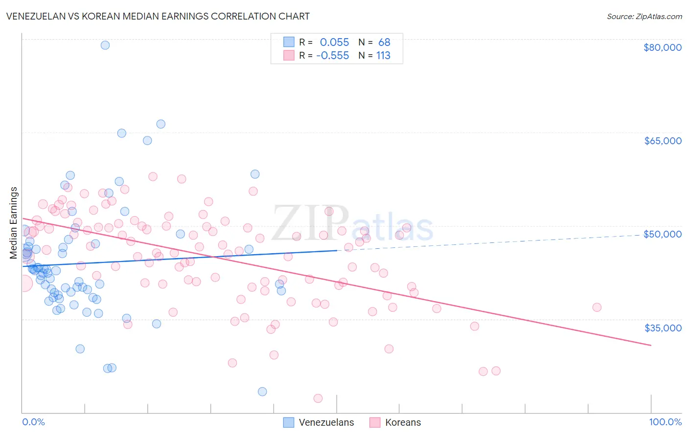Venezuelan vs Korean Median Earnings