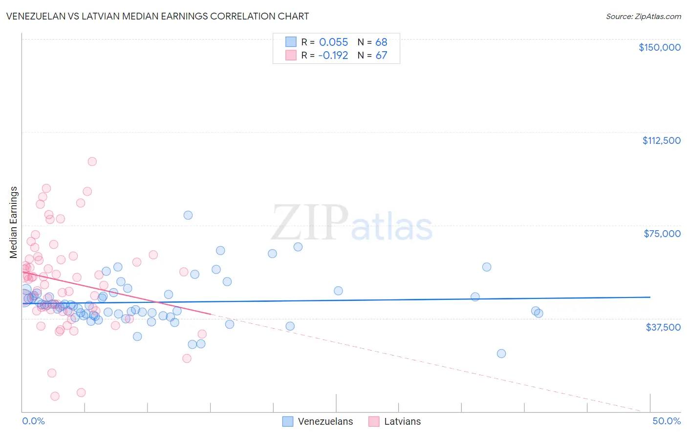 Venezuelan vs Latvian Median Earnings