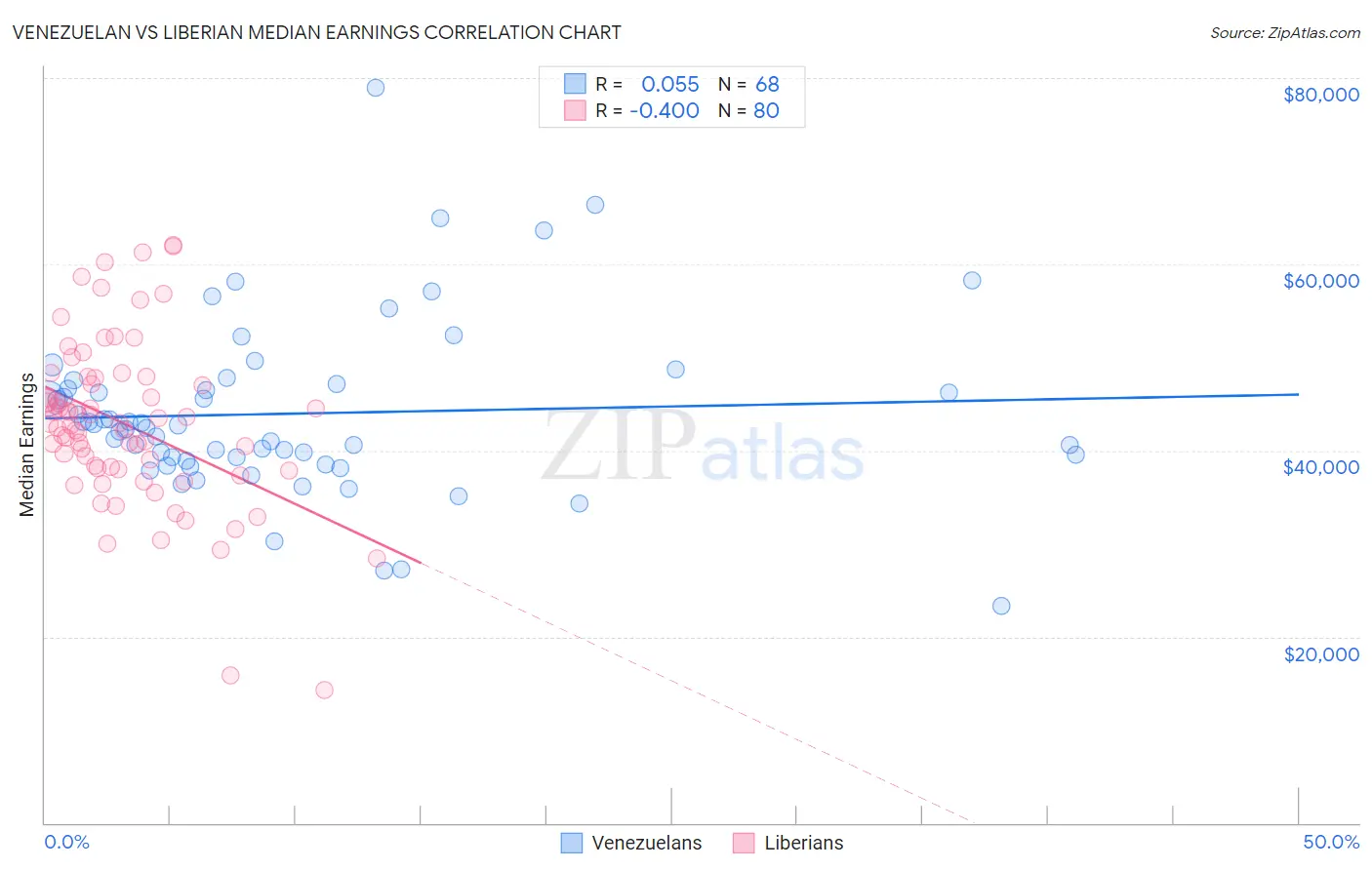 Venezuelan vs Liberian Median Earnings
