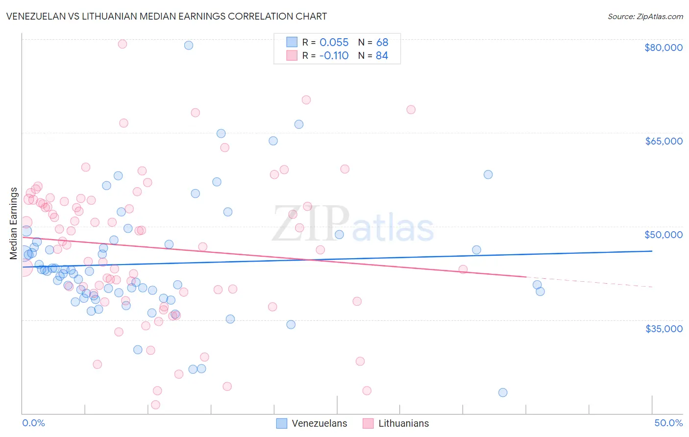 Venezuelan vs Lithuanian Median Earnings