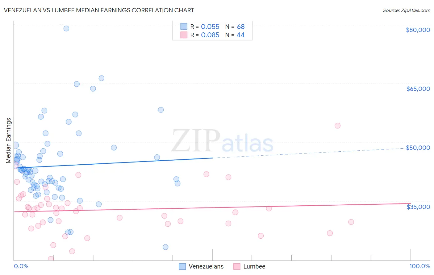 Venezuelan vs Lumbee Median Earnings