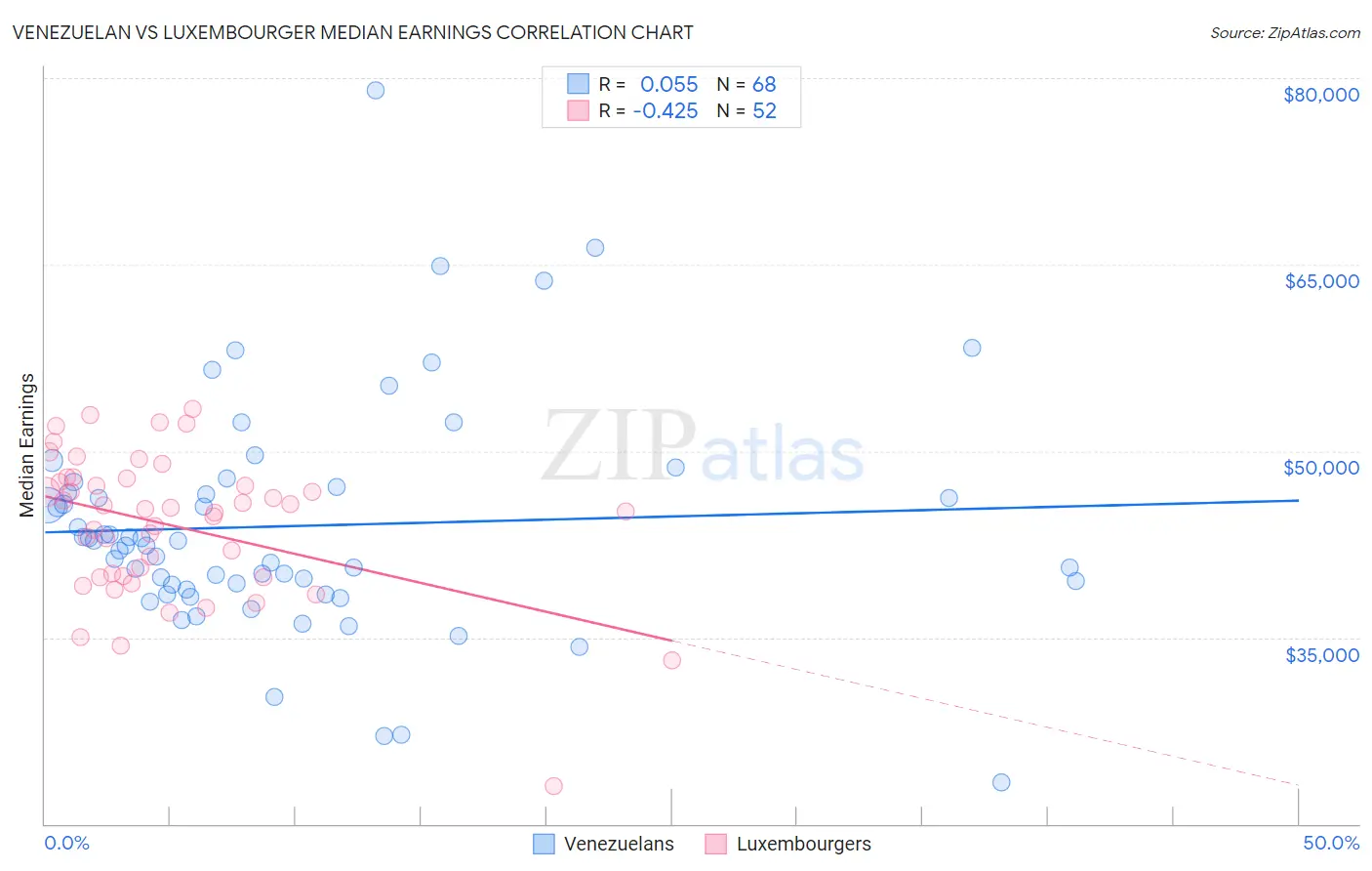 Venezuelan vs Luxembourger Median Earnings
