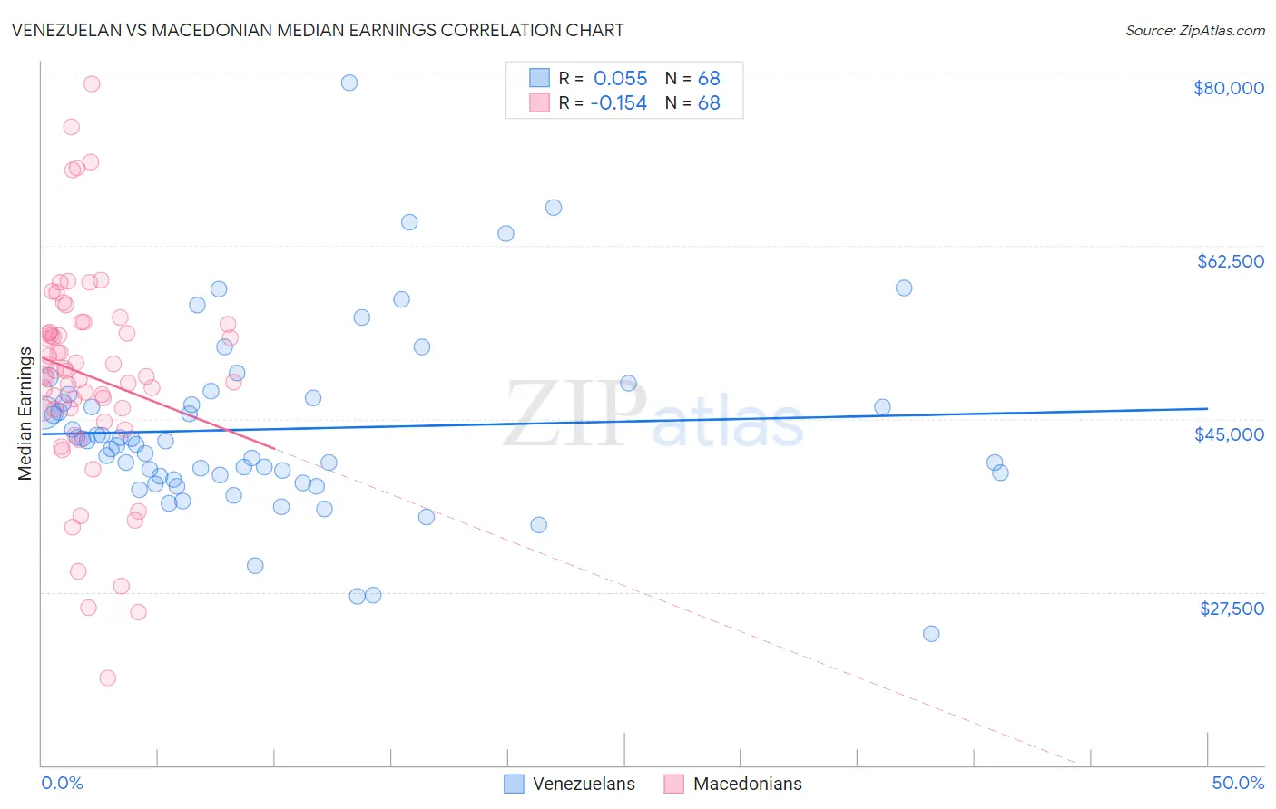 Venezuelan vs Macedonian Median Earnings