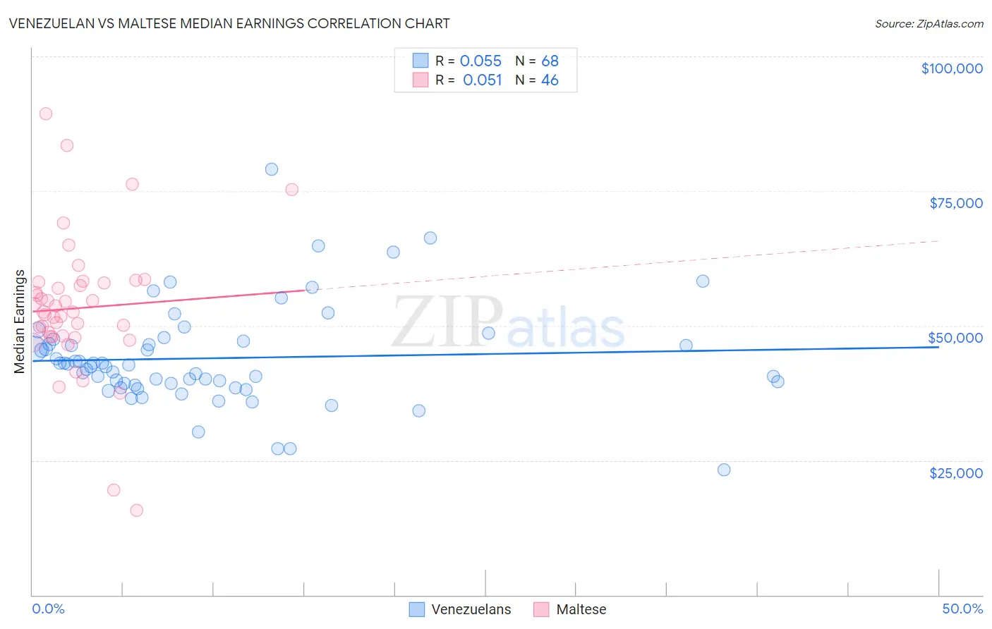 Venezuelan vs Maltese Median Earnings