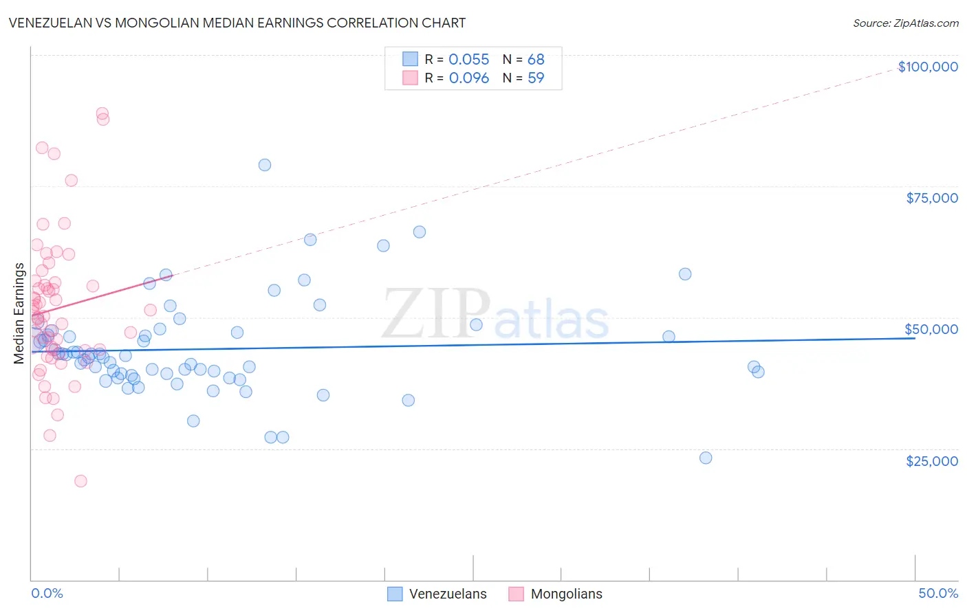 Venezuelan vs Mongolian Median Earnings