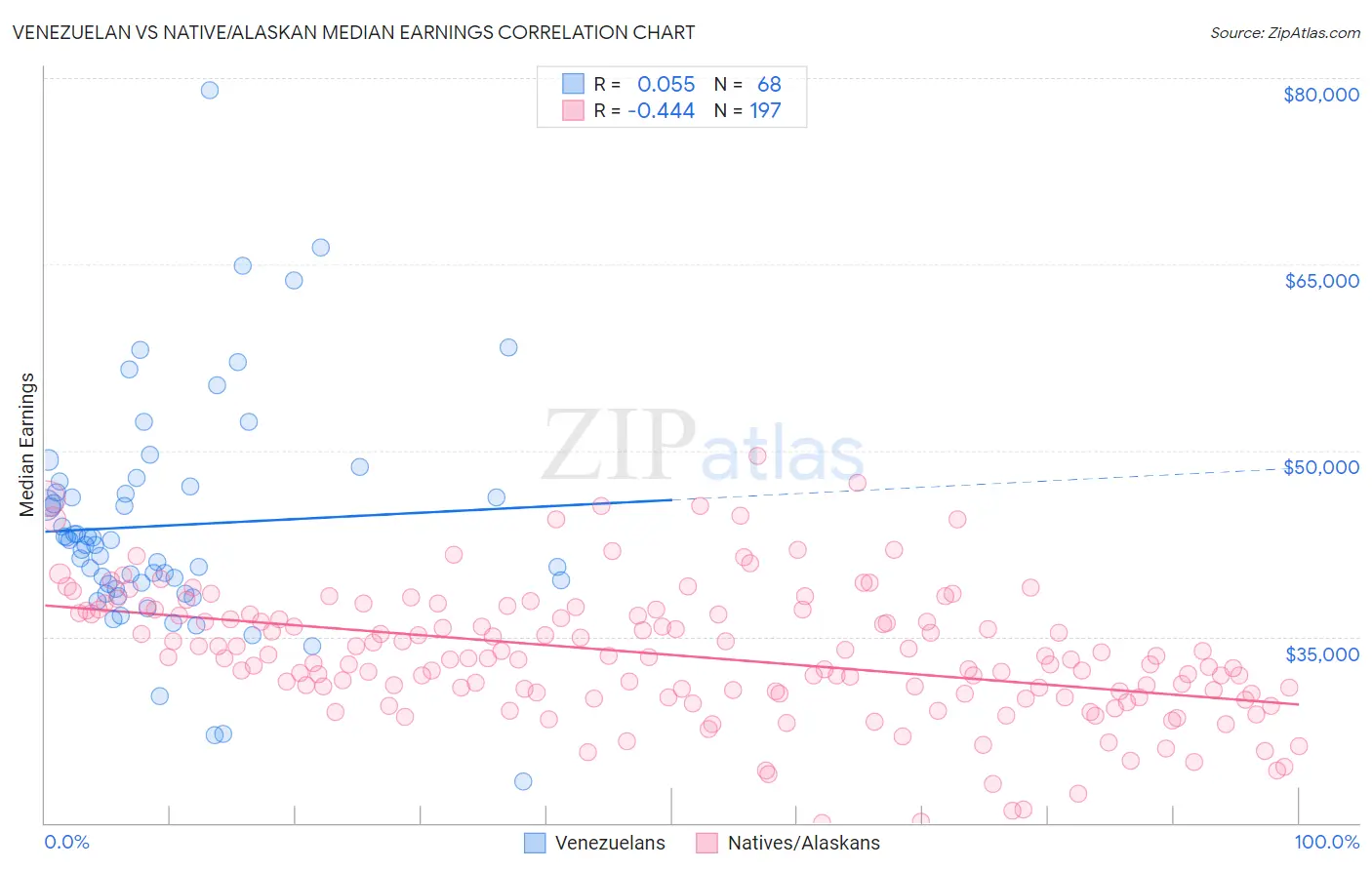 Venezuelan vs Native/Alaskan Median Earnings