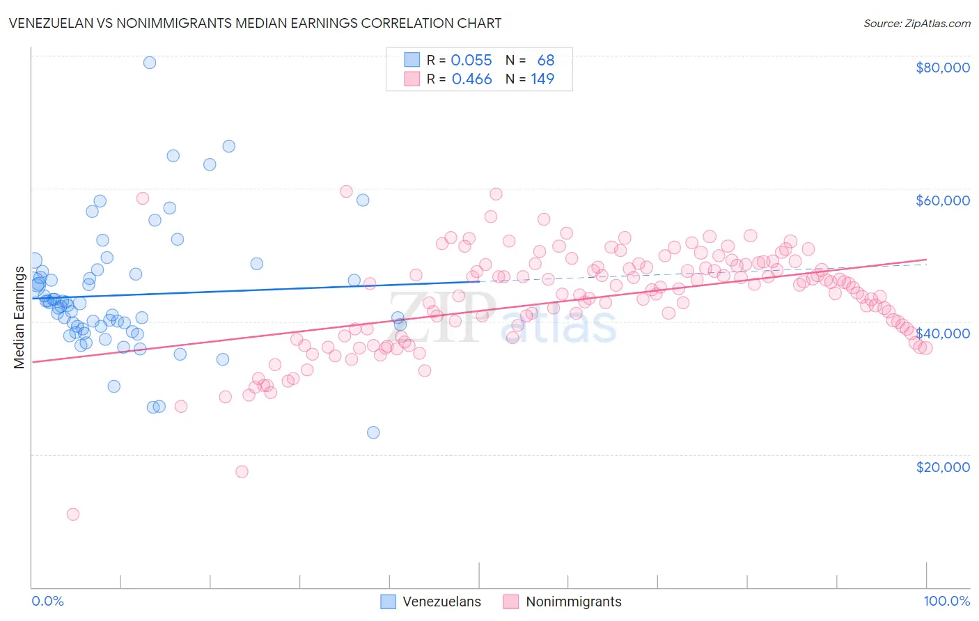 Venezuelan vs Nonimmigrants Median Earnings