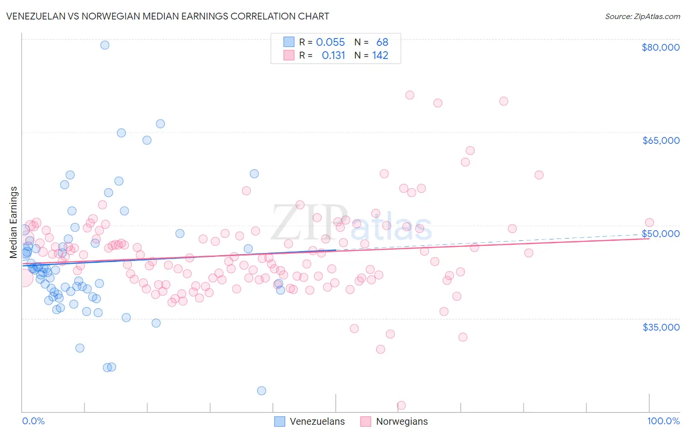 Venezuelan vs Norwegian Median Earnings