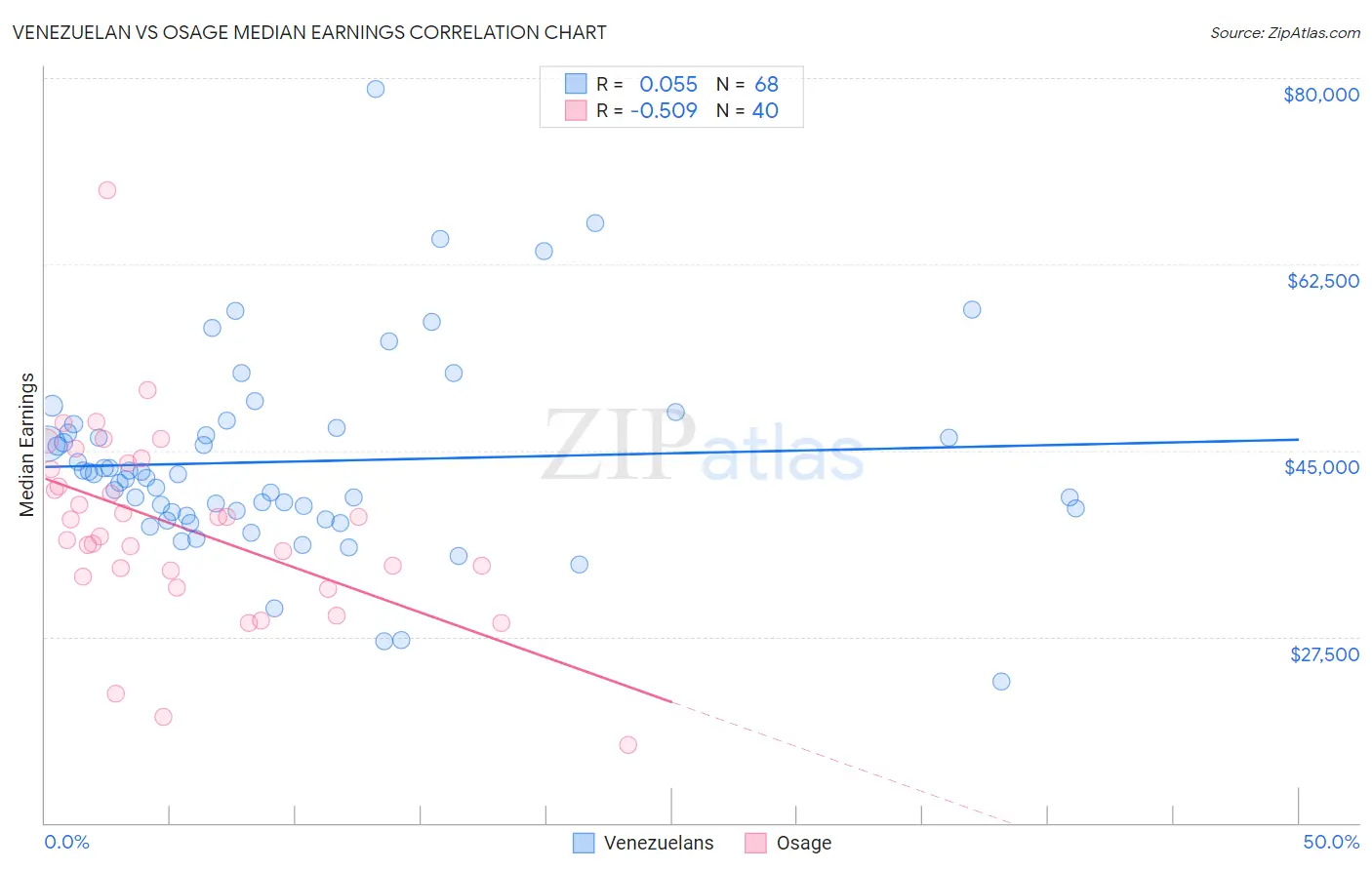Venezuelan vs Osage Median Earnings