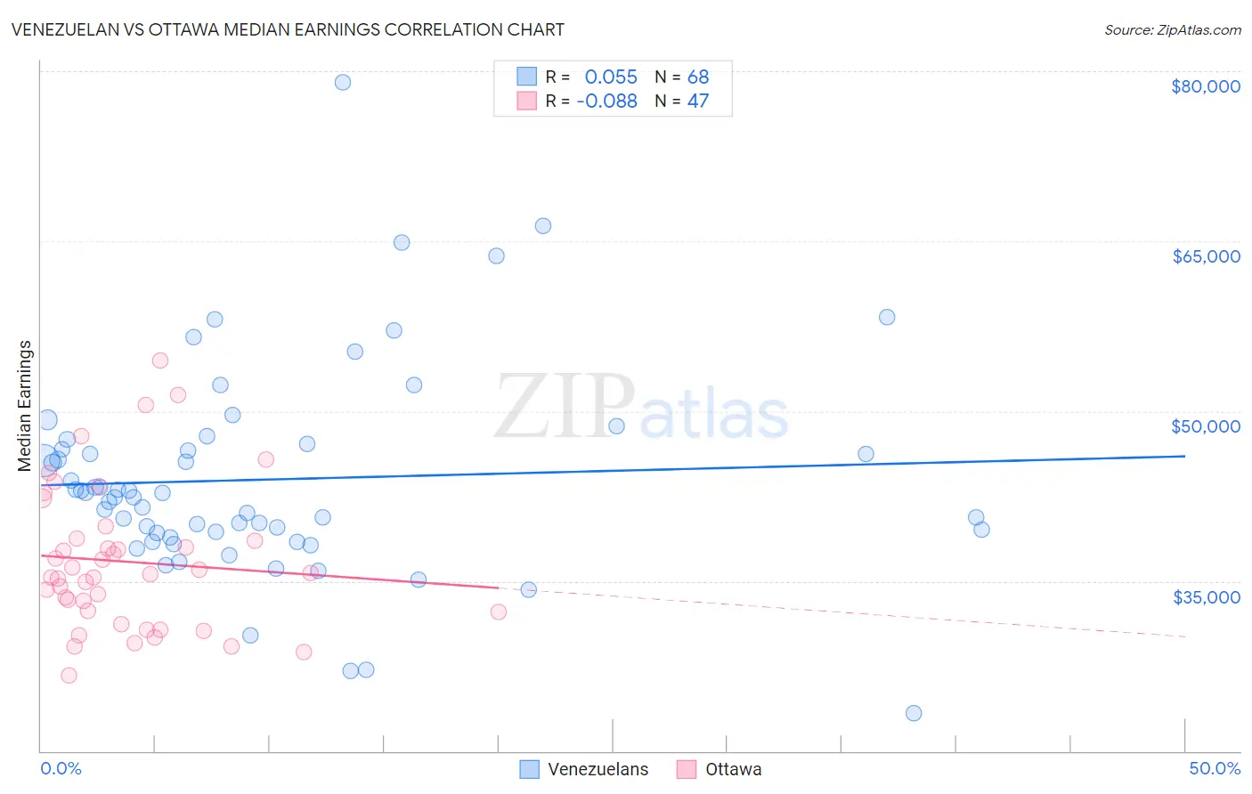Venezuelan vs Ottawa Median Earnings