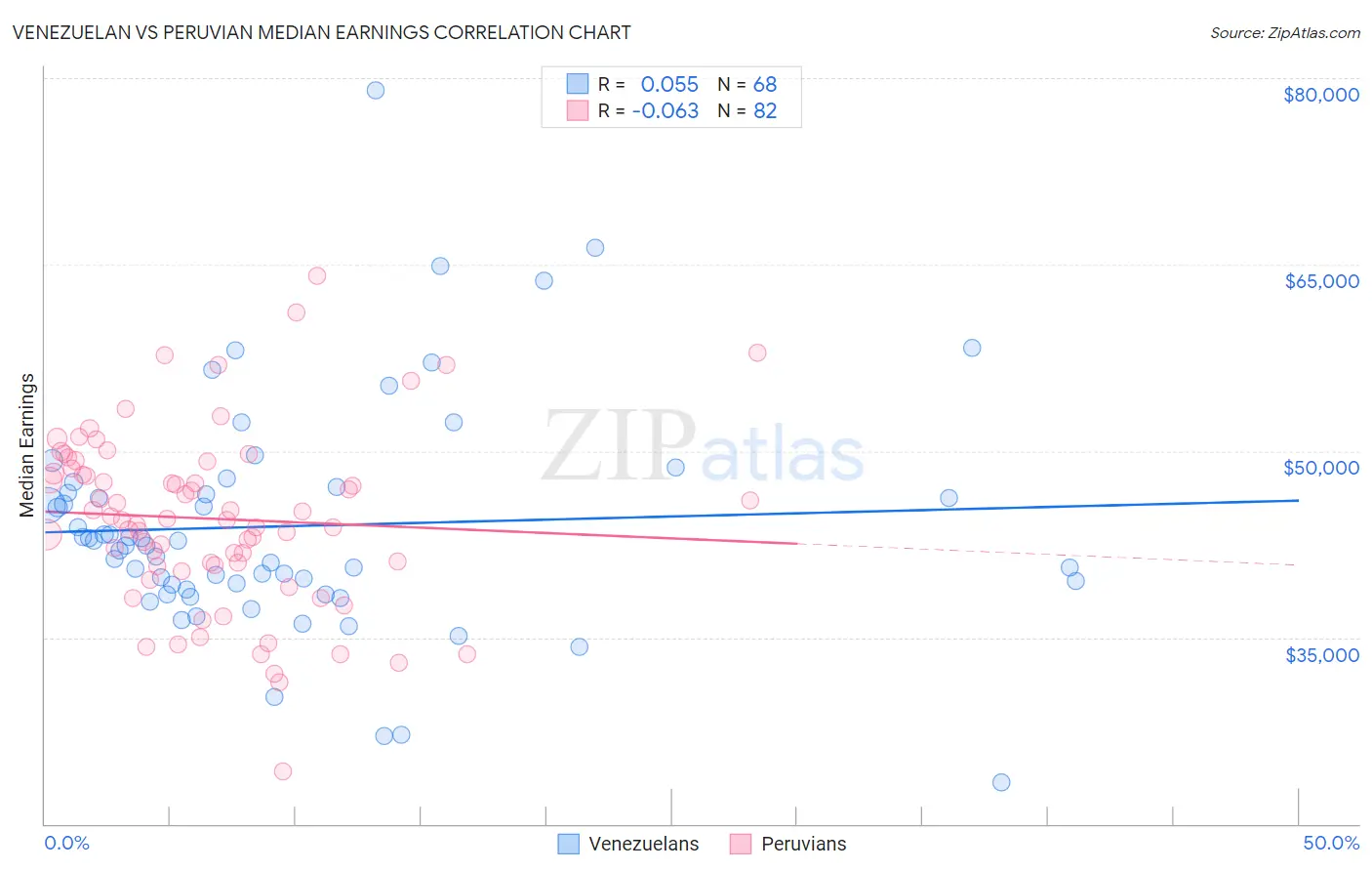 Venezuelan vs Peruvian Median Earnings
