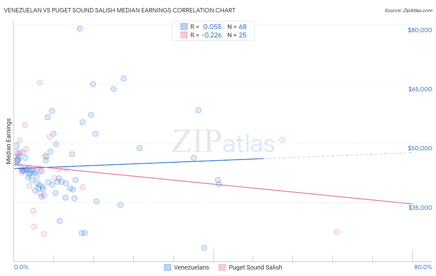 Venezuelan vs Puget Sound Salish Median Earnings