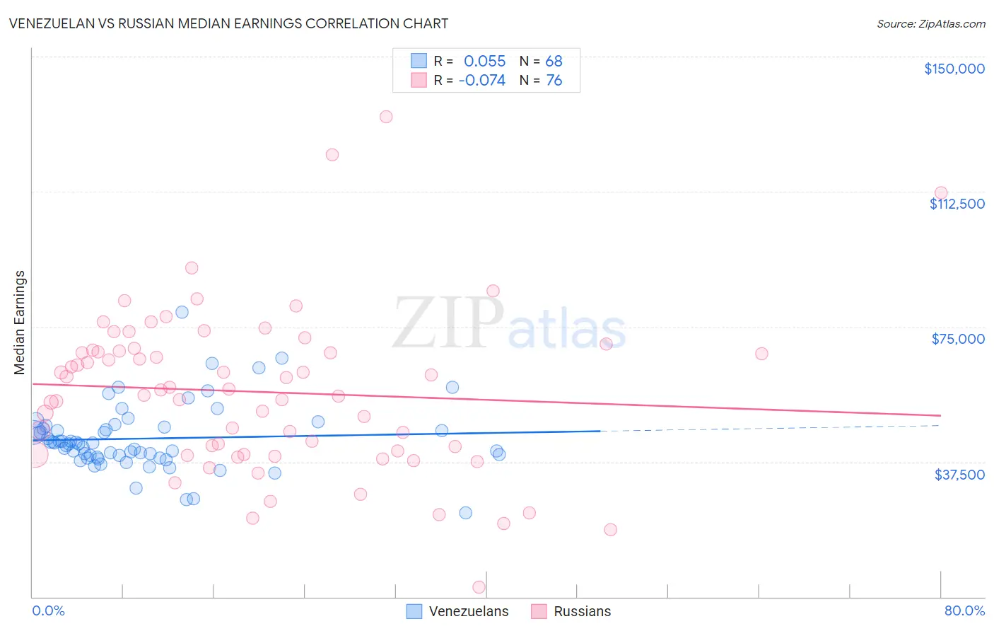 Venezuelan vs Russian Median Earnings